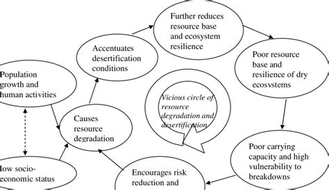 Desertification process summary | Download Scientific Diagram