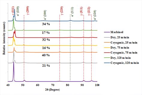 Xrd Spectra Of Machined And Deep Rolled Aisi L Surfaces With The