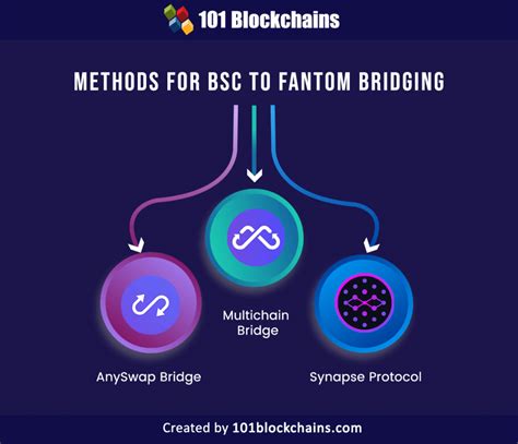 How To Bridge Binance Smart Chain Bsc To Fantom Ftm