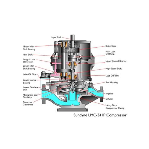 Compresor Centrífugo API LMC341P Puffer Colombia