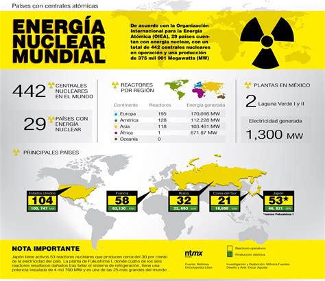 Energía Nuclear En El Mundo Infografia Infographic Tics Y Formación