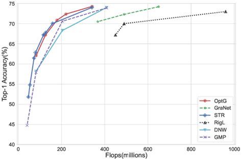 Top 1 Accuracy Vs Flops Of Resnet 50 On Imagenet Download