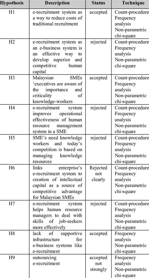 Synopsis Of Hypothesis Testing Download Table