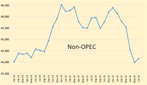 World Oil Reserves Peak Oil Barrel