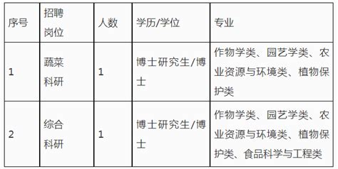 2024年浙江台州市农业科学研究院招聘高层次人才2人公告 事业单位招聘网 台州事业单位考试、应届生招聘、台州事业单位编制招考发布 学宝