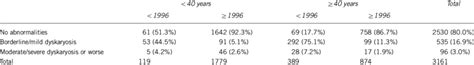 of cervical smear results in three categories: no abnormalities, mild ...