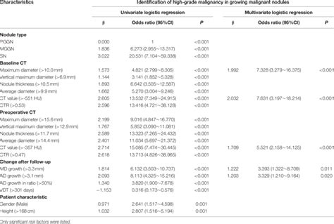 The Univariate And Multivariate Analyses Of Discriminating Malignant