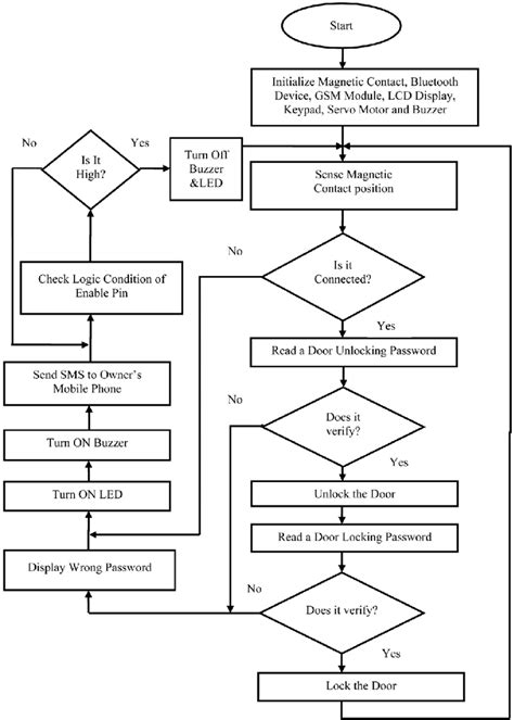 Data Flow Diagram For Smart Home Automation Smart Home Autom