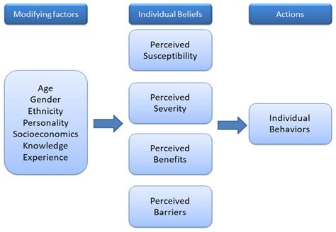 Ijerph Free Full Text Applying The Modified Health Belief Model