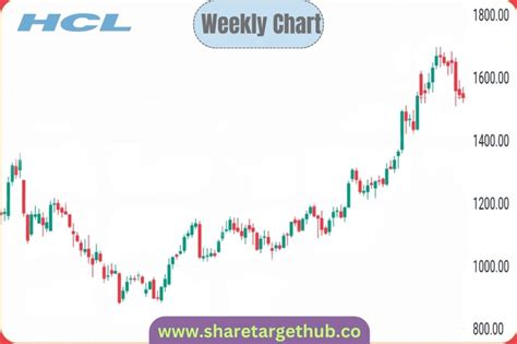 Predicting insights HCL Share Price Target 2024, 2025 to 2030