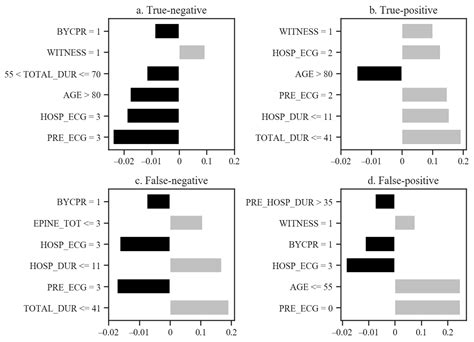 Jcm Free Full Text Prediction Of Neurologically Intact Survival In