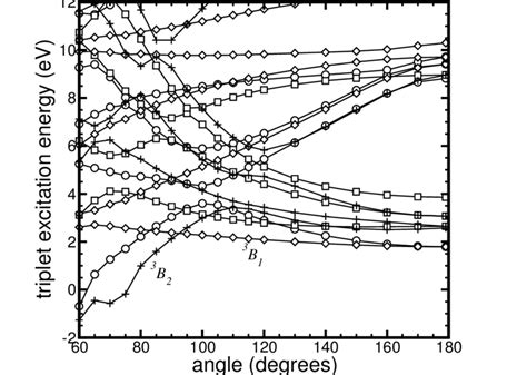 Excitation Energies From The Singlet Ground State To The Lowest