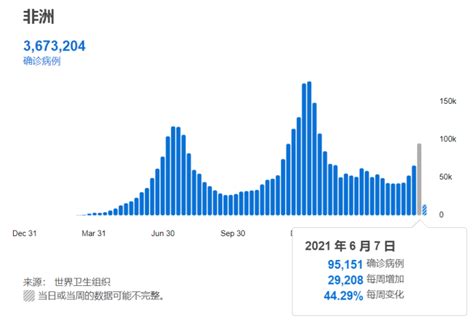 全球新增病例数七周连降 接近今年最低水平 新冠肺炎 非洲 新增病例 新浪新闻