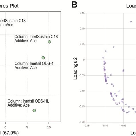 pca results  characterization  lc conditions  bioactive