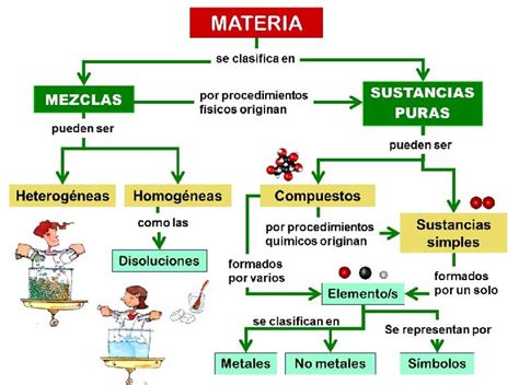 Física y Química 2º ESO Sumérgete en las Ciencias Clasificación de la