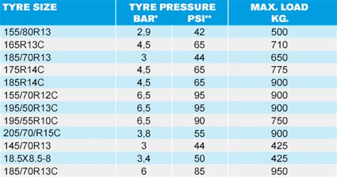 Ifor Williams Tyre Pressure Chart