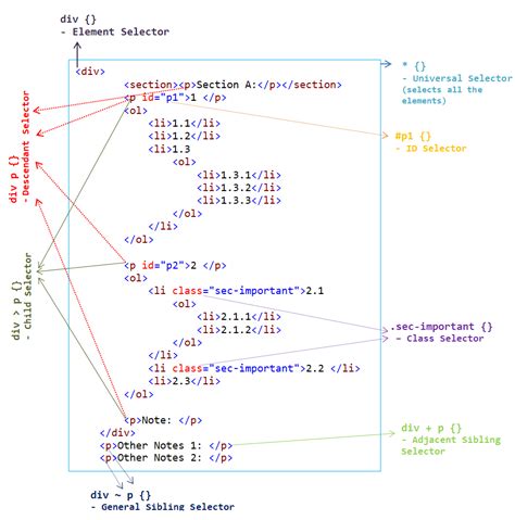 8 Css Selectors Explained With Example Dom Tree And Cheat Sheet