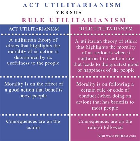 What Is The Difference Between Act And Rule Utilitarianism Pediaa