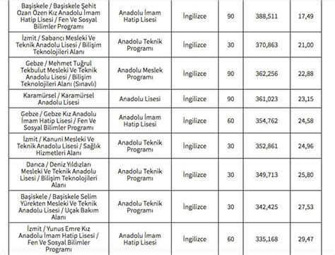 Kocaeli Liseleri Taban Puanları 2024 LGS Yüzdelik Dilimleri Anadolu