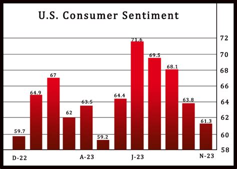 U S Consumer Sentiment Deteriorates Less Than Previously Estimated In