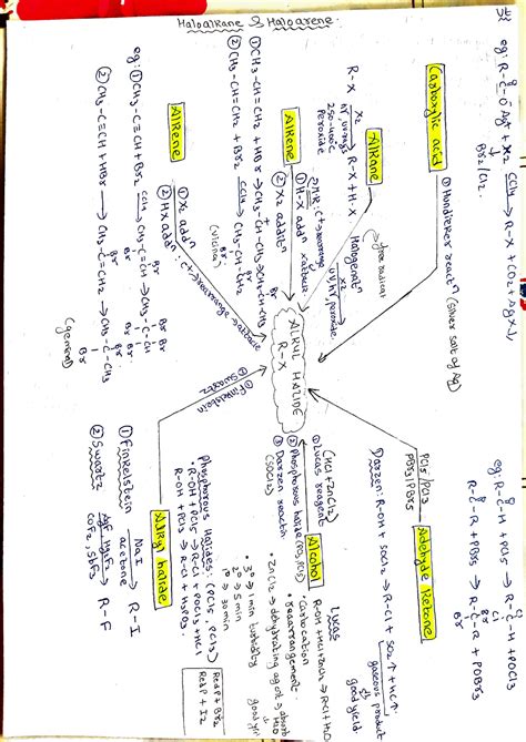 Solution Chemistry Organic Chemistry Note Mind Map Studypool