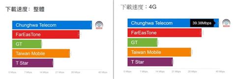 全台 4g 網速五大電信「誰」最快？opensignal 最新排名出爐 科技 卡提諾論壇