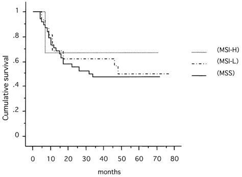 Differing Overall Survival Of The Escc Patients By The Msi Status