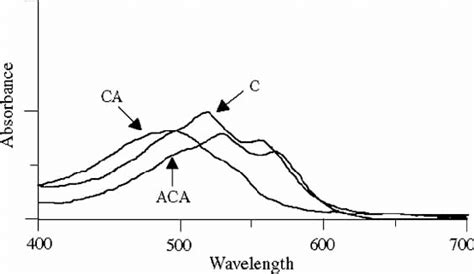 Spectrophotometric Scans Of Carmine C Carminic Acid Ca And Download Scientific Diagram