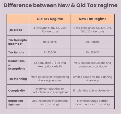 Old Tax Regime And New Tax Regime New Tax Regime Vs Old Tax Regime