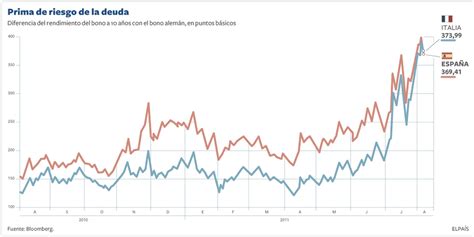 Prima De Riesgo De La Deuda De Espa A E Italia Econom A El Pa S