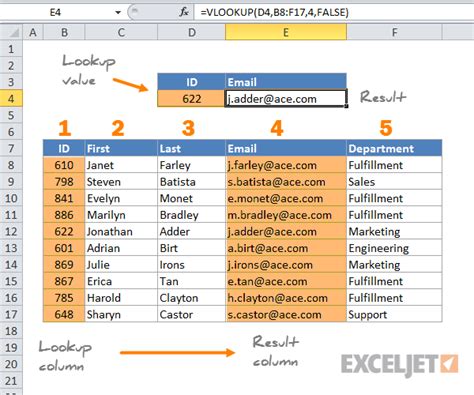 How To Vlookup Formula In Excel With Example King Of Excel