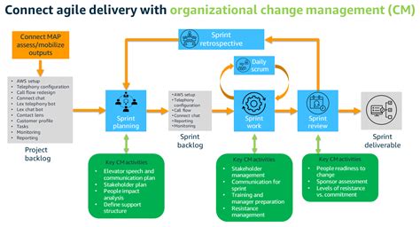 Agile Methods To Accelerate Delivery And Innovation Aws Prescriptive