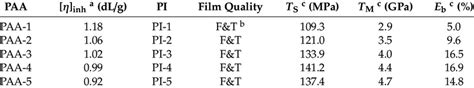 Inherent Viscosities Of Poly Amic Acid Paa Solutions And Mechanical