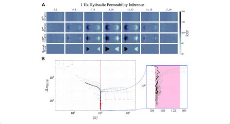 Reconstruction Evolution Of The Hydraulic Permeability K At Hz