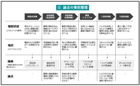 【ビジネス実用図解】課題を抽出・解決するためのパワポ資料のつくりかた