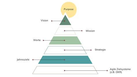 Unternehmensvision Entwickeln Mission Ziele Gestalten Berg Macher