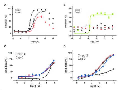 Concentration Response Curves Of 1 For Csp 6 A And Csp 3 B And