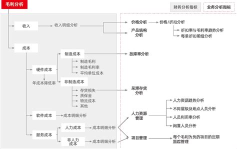 第四期 《实时洞察 智能运营一用友企业绩效管理白皮书》解读 Csdn博客