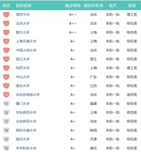 2017中國重點大學就業競爭力100強排名，考得好不如選得好 每日頭條