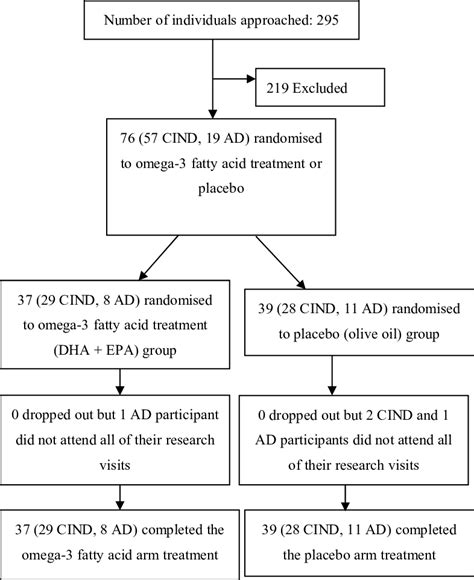 Flow Diagram Of Progress Of Participants Through The Study Download