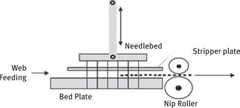 Fabric Manufacturing