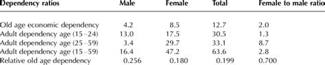 Gender Differentials In Old Age And Adult Dependency Ratios India 2001 Download Table