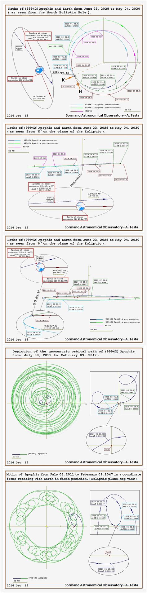 Sormano Astronomical Observatory: Asteroid (99942) Apophis