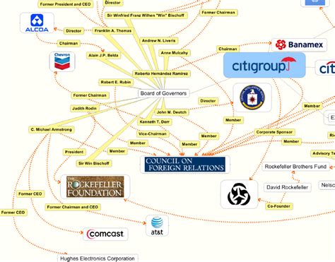 Citigroup Bailout Relationship Map Public Intelligence