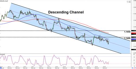 Intraday Charts Update Channels On Gbp Jpy Eur Usd Babypips