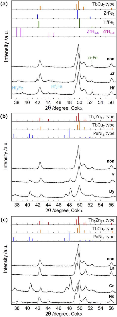 Xrd Patterns Of Sm X Fe Compounds X A Zr And Hf B Y And Dy