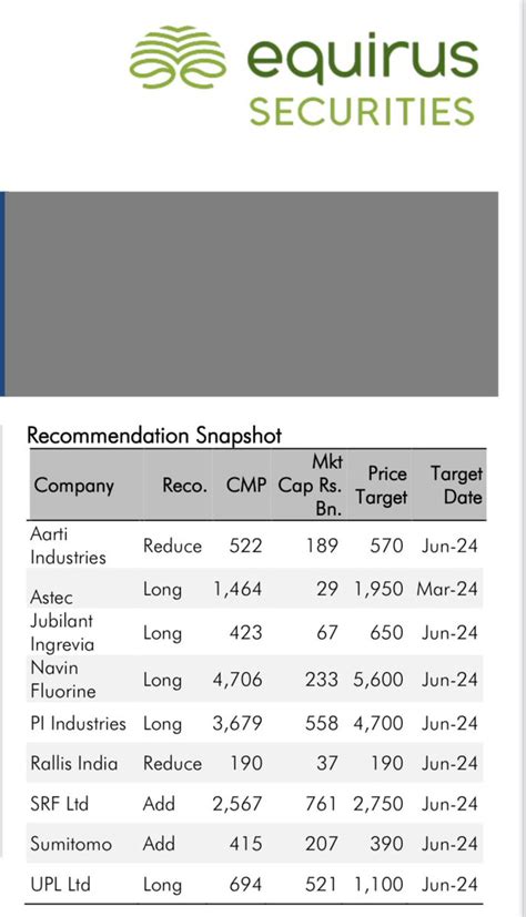 Sekhar On Twitter Equirus On Speciality And Argo Chem With One Year