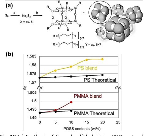 Figure 2 From Recent Advances In The Polymerization Of Elemental Sulphur Inverse Vulcanization