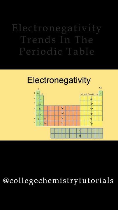 Electronegativity Trends Explained Part 1 Youtube