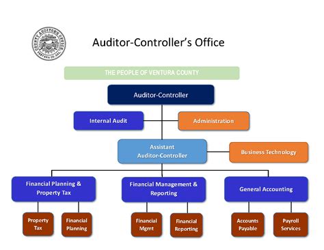 Organization Chart Auditor Controller